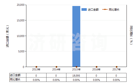 2013-2017年中國主要含有有機成分的化工廢物(其他化學(xué)工業(yè)及相關(guān)工業(yè)的廢物)(HS38256100)進口總額及增速統(tǒng)計 2013-2017年中國主要含有有機成分的化工廢物(其他化學(xué)工業(yè)及相關(guān)工業(yè)的廢物)(HS38256100)進口總額及增速統(tǒng)計